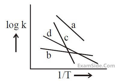 JEE Main 2020 (Online) 8th January Evening Slot Chemistry - Chemical Kinetics and Nuclear Chemistry Question 145 English