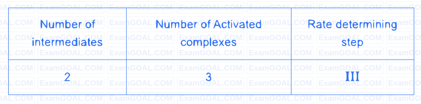 JEE Main 2023 (Online) 6th April Evening Shift Chemistry - Chemical Kinetics and Nuclear Chemistry Question 61 English Option 1