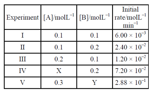 JEE Main 2020 (Online) 2nd September Evening Slot Chemistry - Chemical Kinetics and Nuclear Chemistry Question 142 English