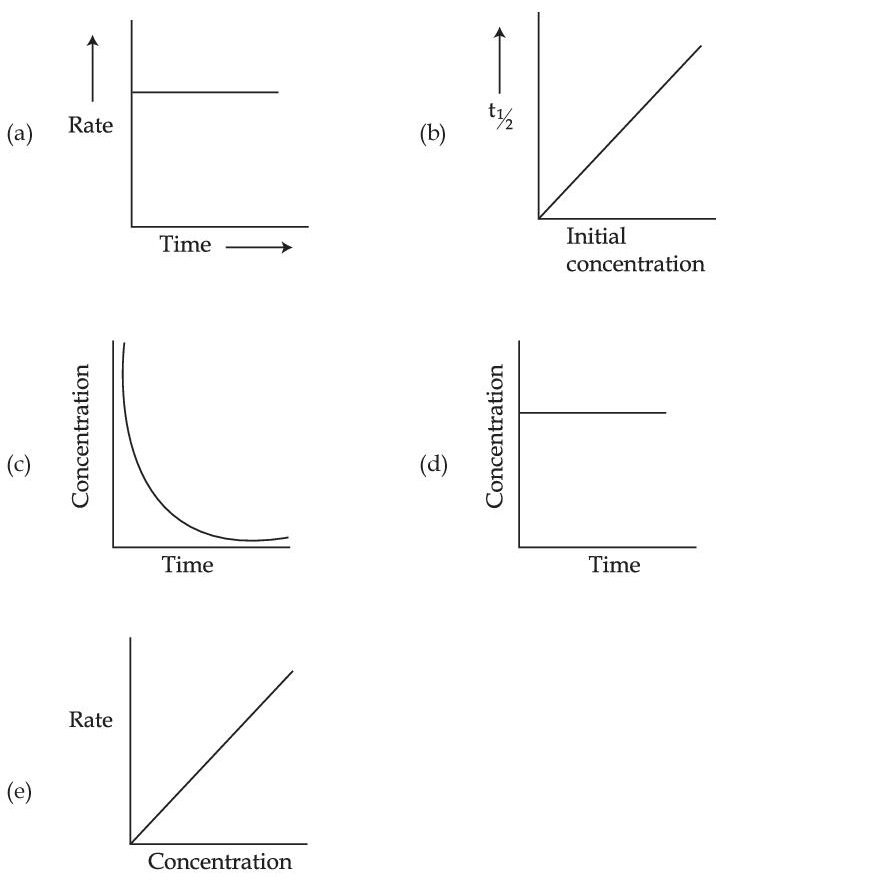 JEE Main 2021 (Online) 25th July Morning Shift Chemistry - Chemical Kinetics and Nuclear Chemistry Question 118 English
