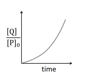 JEE Advanced 2020 Paper 2 Offline Chemistry - Chemical Kinetics and Nuclear Chemistry Question 22 English Option 3