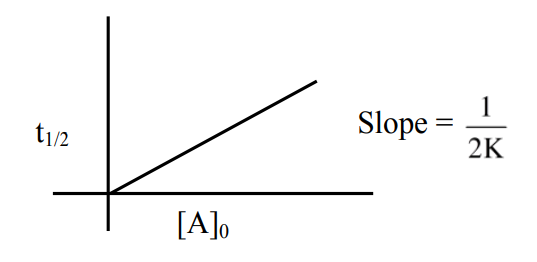 JEE Main 2021 (Online) 25th July Morning Shift Chemistry - Chemical Kinetics and Nuclear Chemistry Question 118 English Explanation 2