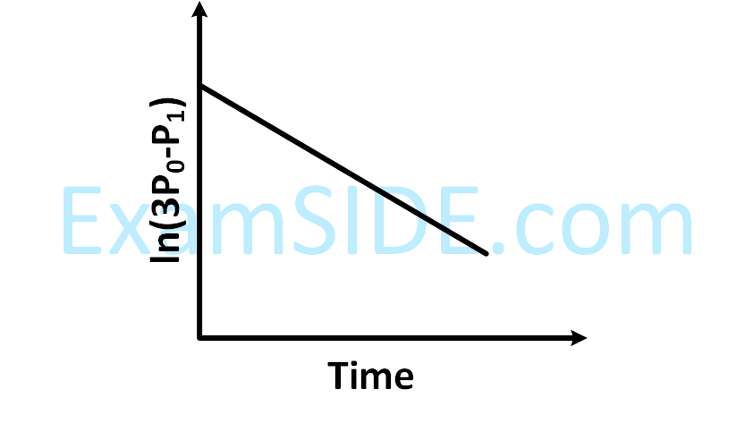 JEE Advanced 2018 Paper 2 Offline Chemistry - Chemical Kinetics and Nuclear Chemistry Question 28 English Option 1
