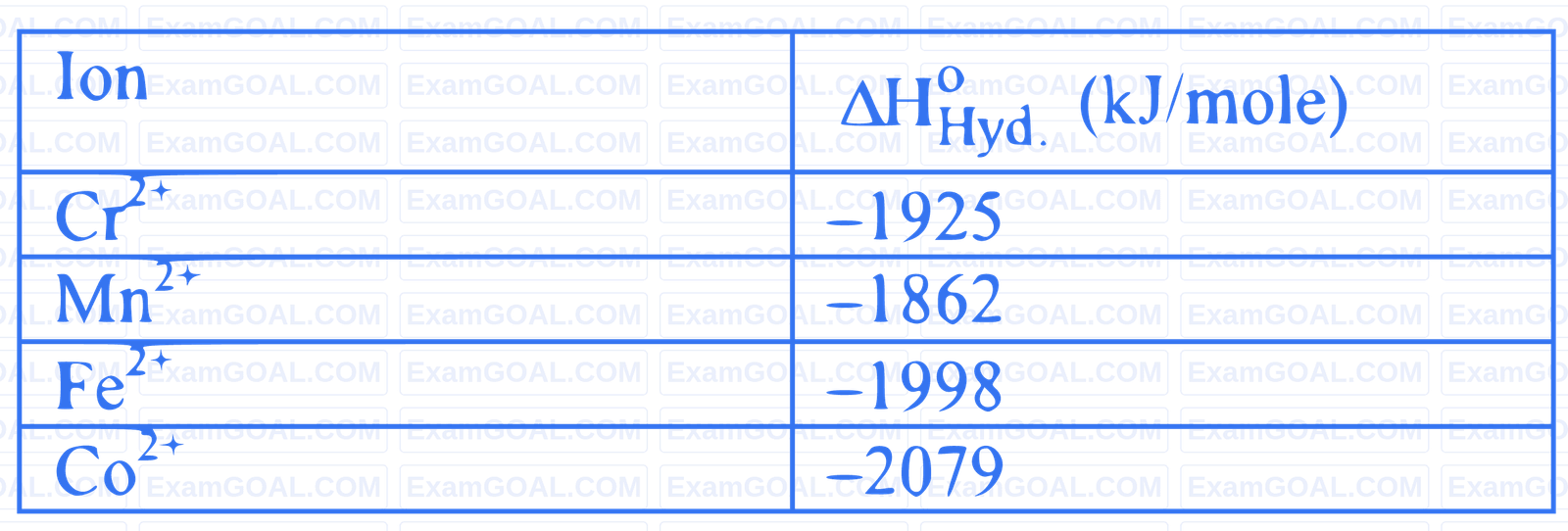 JEE Main 2022 (Online) 29th July Evening Shift Chemistry - d and f Block Elements Question 92 English Explanation