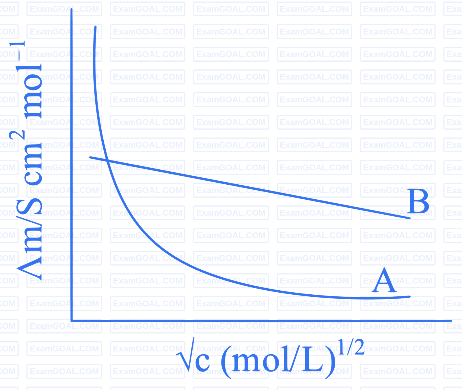 JEE Main 2023 (Online) 29th January Morning Shift Chemistry - Electrochemistry Question 85 English