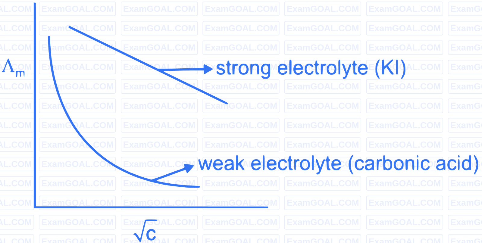 JEE Main 2022 (Online) 27th July Evening Shift Chemistry - Electrochemistry Question 98 English Explanation