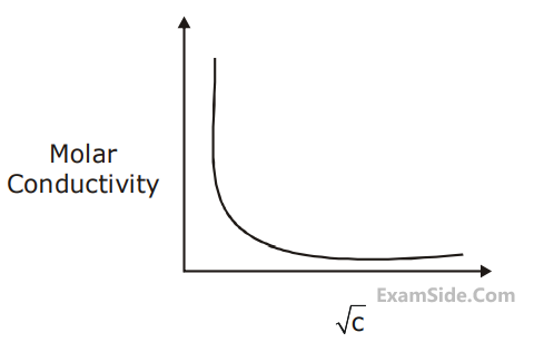 JEE Main 2020 (Online) 5th September Evening Slot Chemistry - Electrochemistry Question 142 English