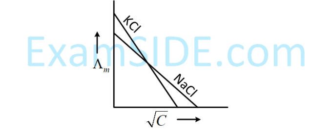 JEE Main 2019 (Online) 10th April Evening Slot Chemistry - Electrochemistry Question 157 English Option 2