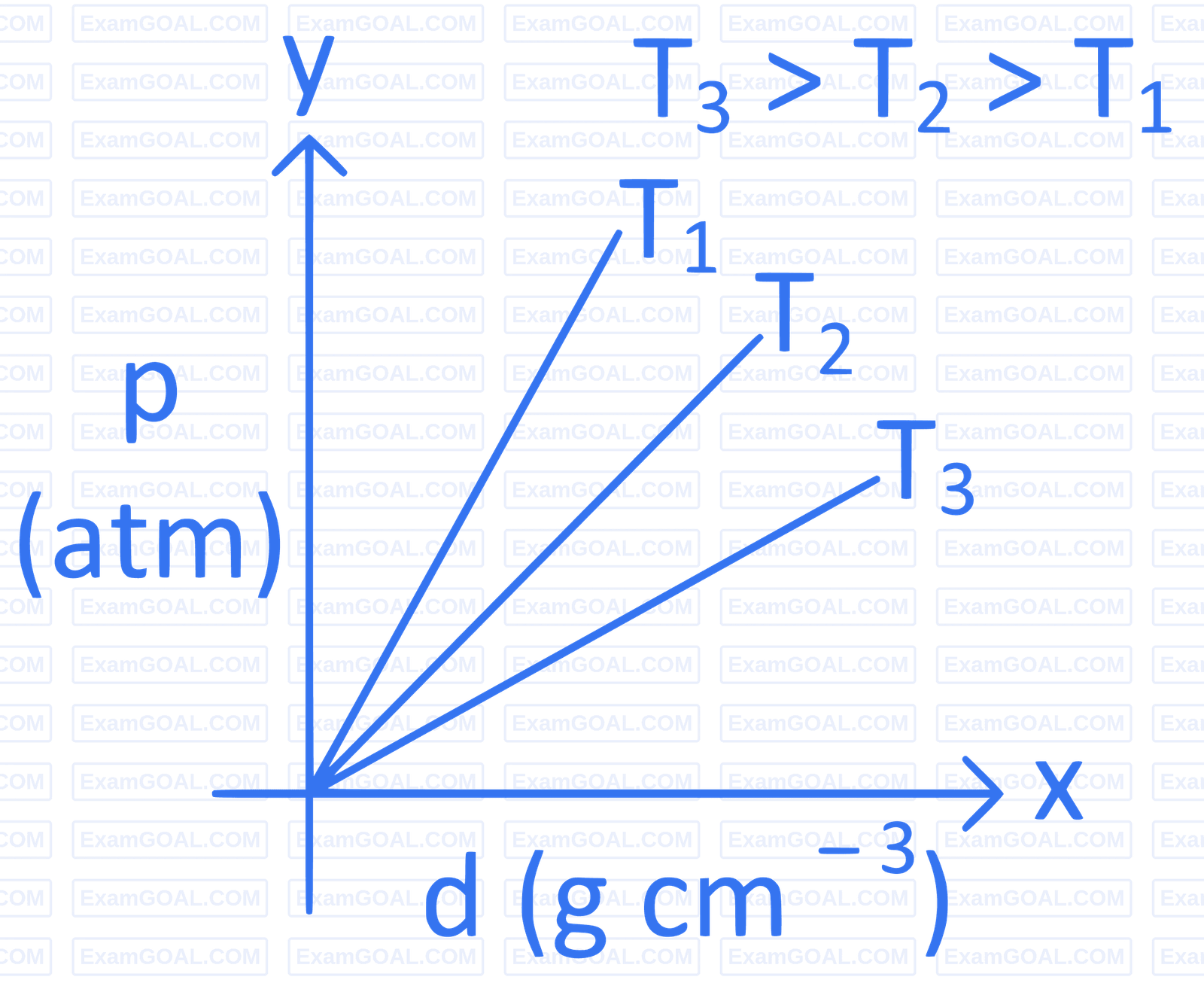 JEE Main 2022 (Online) 27th June Evening Shift Chemistry - Gaseous State Question 21 English Option 3