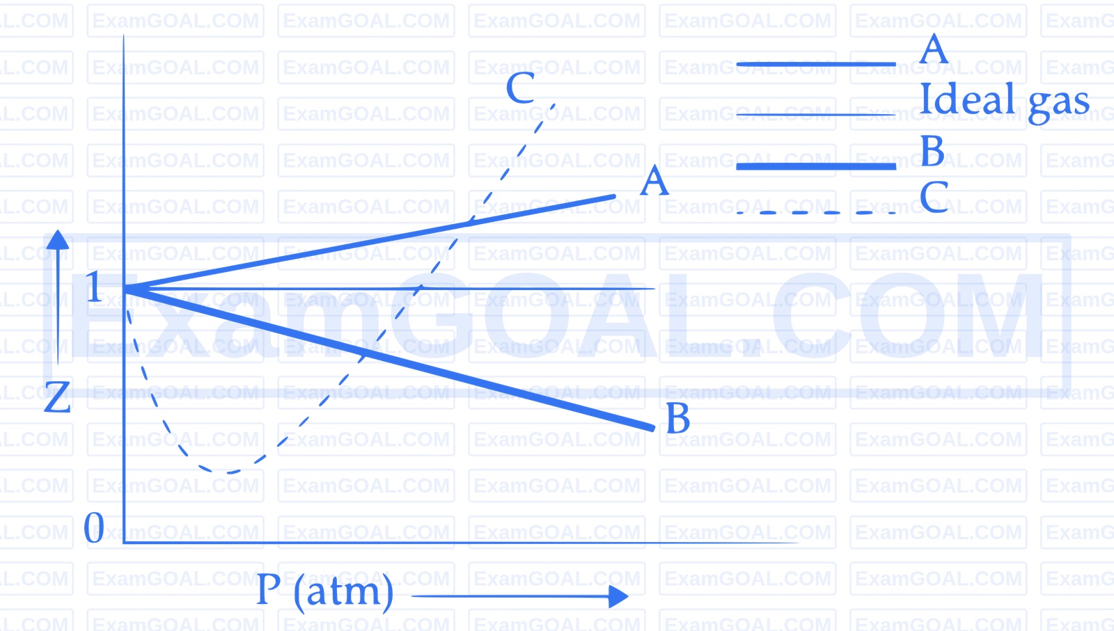 IIT-JEE 2006 Chemistry - Gaseous State Question 1 English