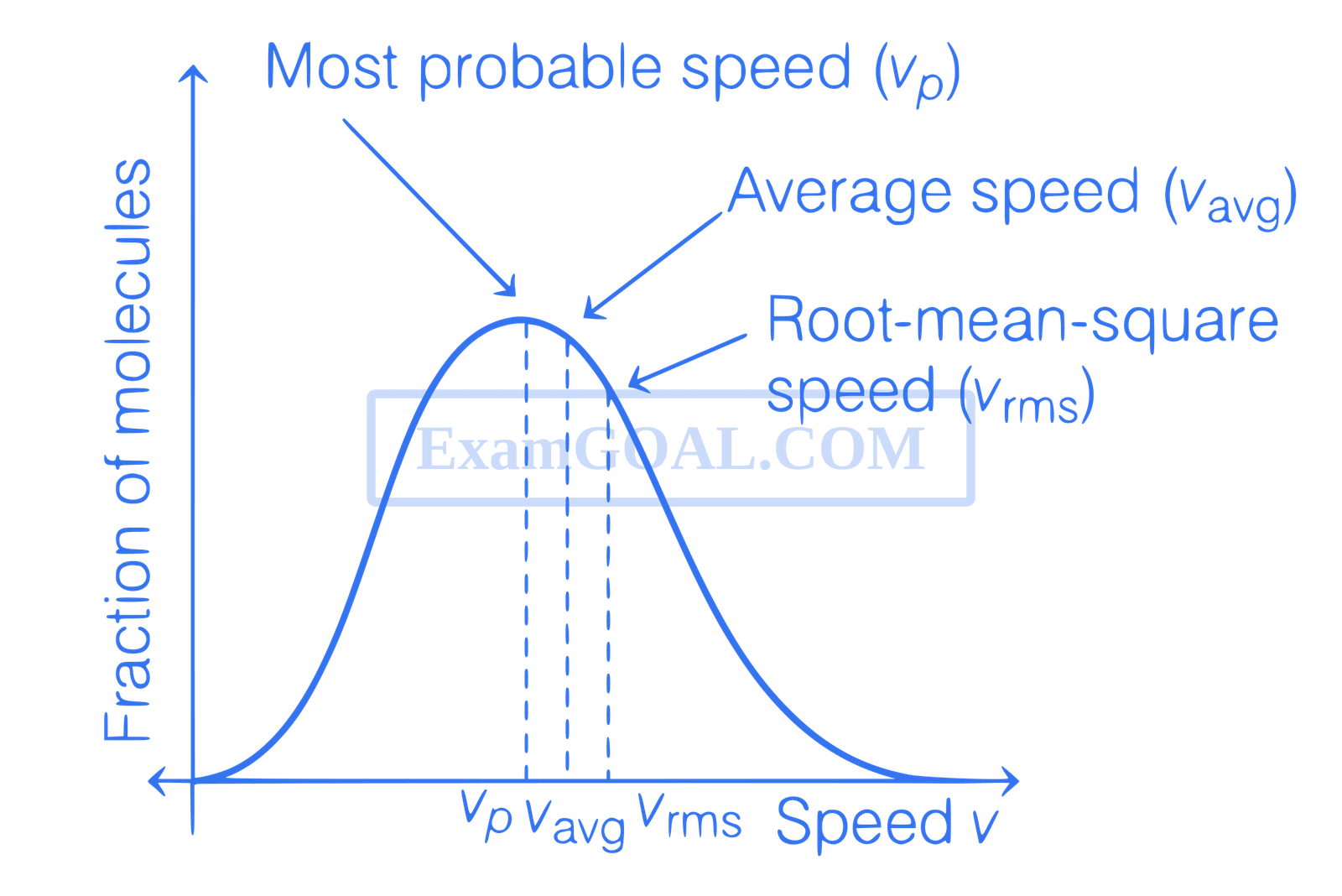 JEE Advanced 2020 Paper 1 Offline Chemistry - Gaseous State Question 12 English Explanation