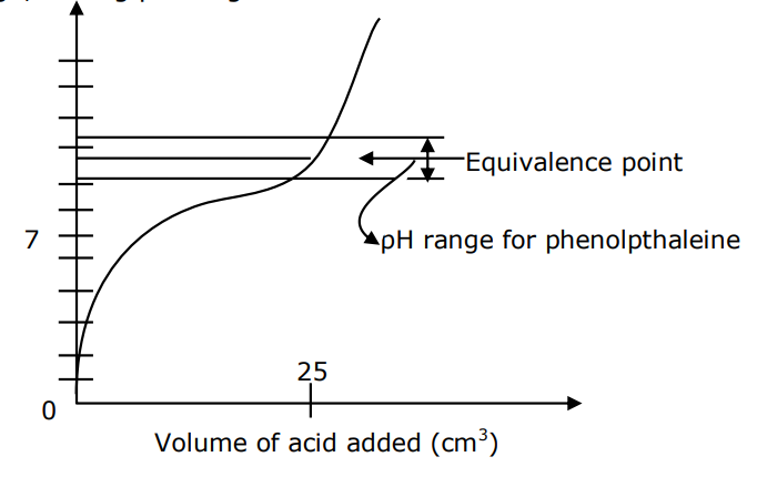 JEE Main 2021 (Online) 26th August Morning Shift Chemistry - Ionic Equilibrium Question 66 English Explanation 2