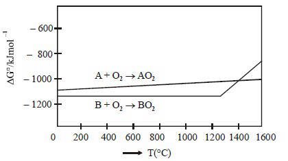 JEE Main 2020 (Online) 9th January Morning Slot Chemistry - Isolation of Elements Question 82 English