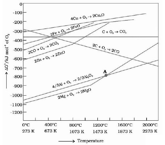 JEE Main 2021 (Online) 17th March Morning Shift Chemistry - Isolation of Elements Question 64 English