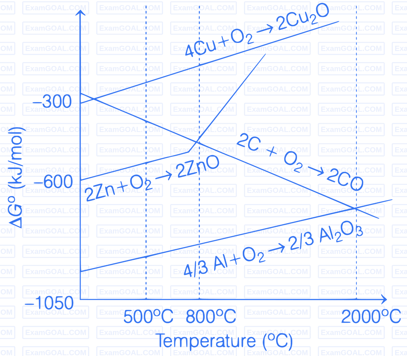 JEE Main 2019 (Online) 9th January Evening Slot Chemistry - Isolation of Elements Question 100 English