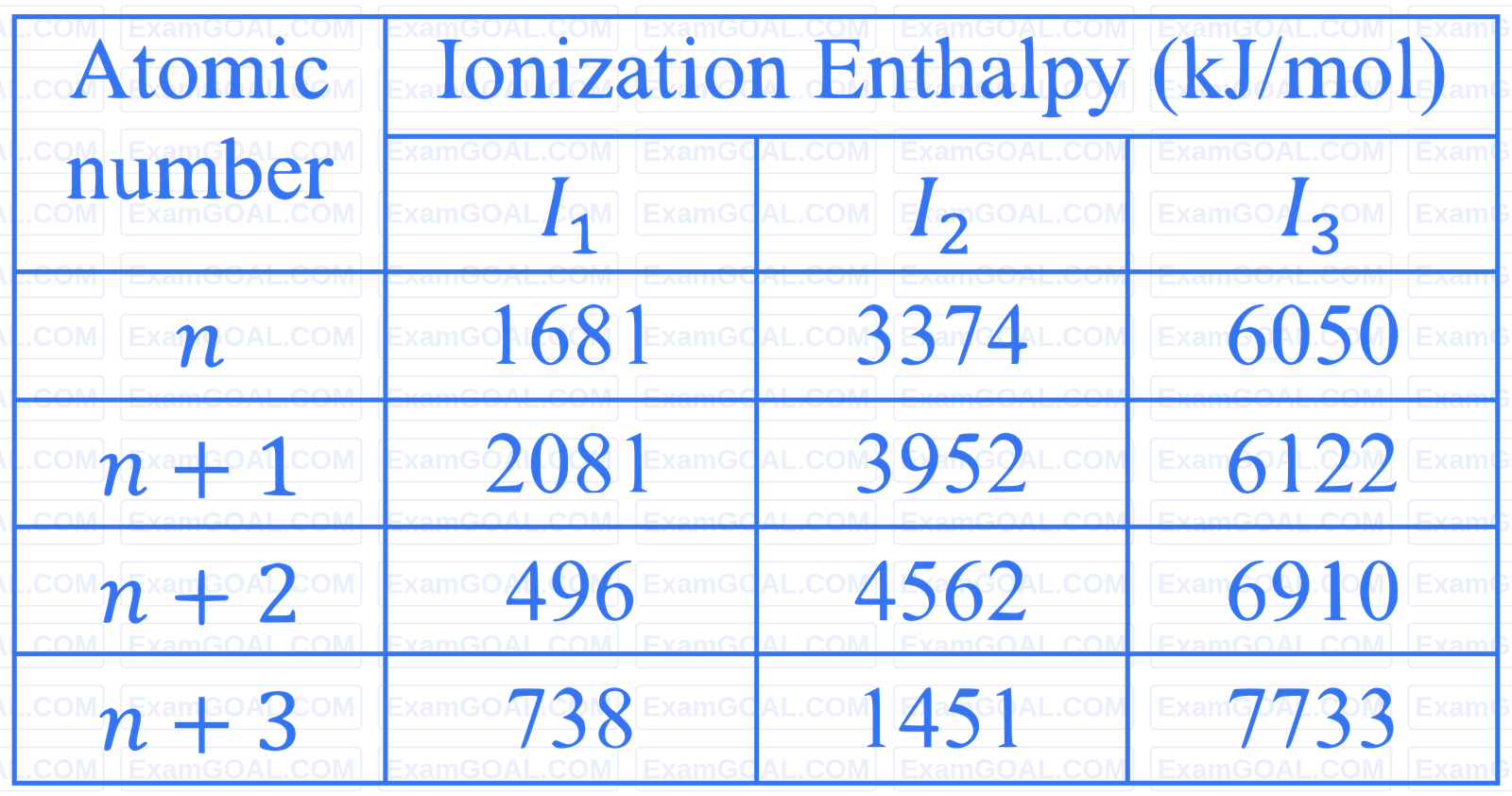 JEE Advanced 2020 Paper 2 Offline Chemistry - Periodic Table & Periodicity Question 1 English