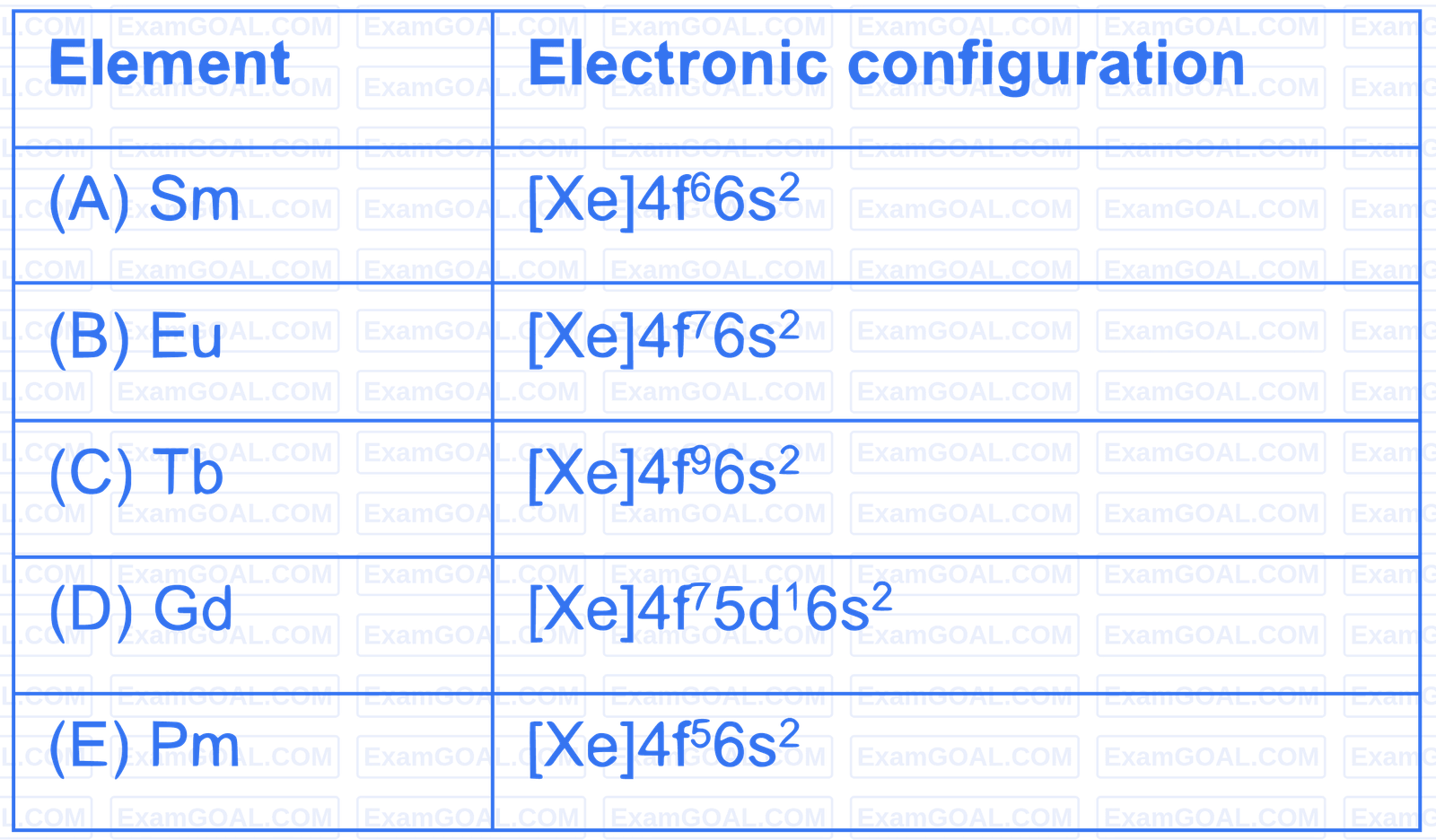 JEE Main 2023 (Online) 31st January Evening Shift Chemistry - Periodic Table & Periodicity Question 79 English Explanation