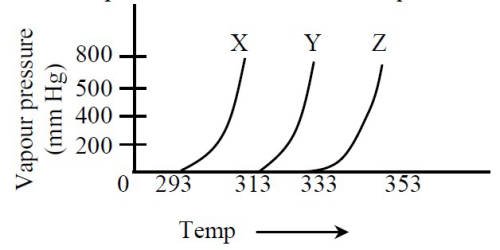 JEE Main 2020 (Online) 8th January Morning Slot Chemistry - Solutions Question 132 English