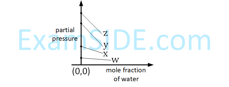 JEE Main 2019 (Online) 8th April Evening Slot Chemistry - Solutions Question 141 English Option 1