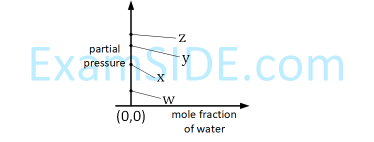JEE Main 2019 (Online) 8th April Evening Slot Chemistry - Solutions Question 141 English Option 3