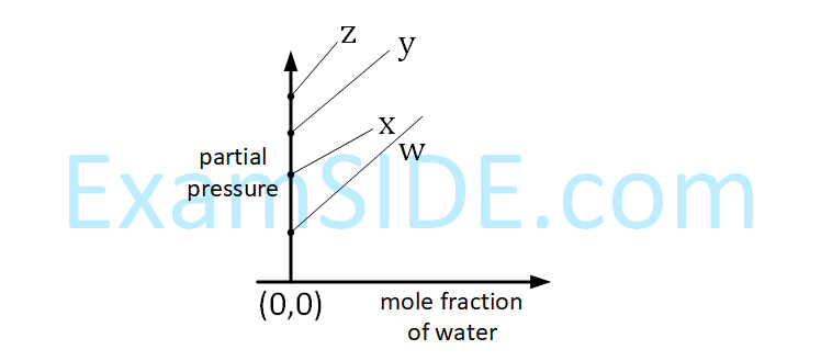 JEE Main 2019 (Online) 8th April Evening Slot Chemistry - Solutions Question 141 English Option 2