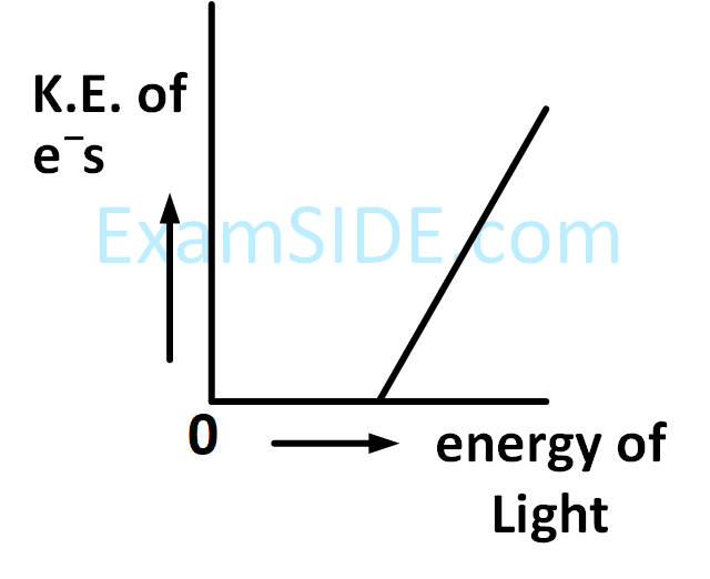 JEE Main 2019 (Online) 10th January Morning Slot Chemistry - Structure of Atom Question 168 English Option 1