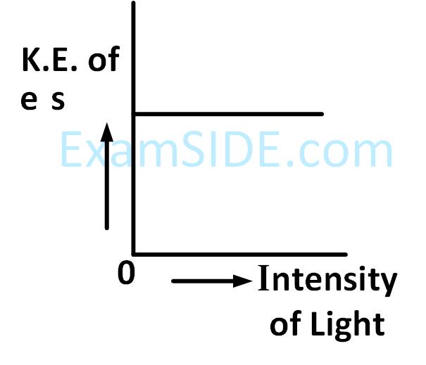 JEE Main 2019 (Online) 10th January Morning Slot Chemistry - Structure of Atom Question 168 English Option 3