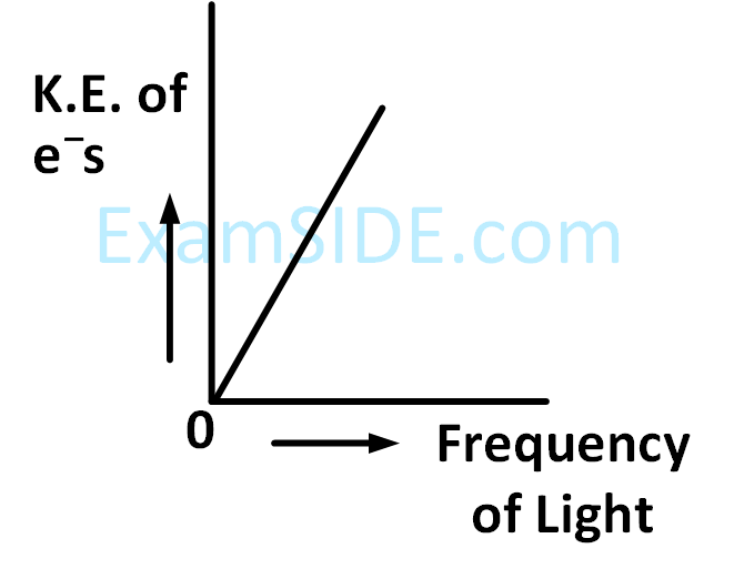 JEE Main 2019 (Online) 10th January Morning Slot Chemistry - Structure of Atom Question 168 English Option 2