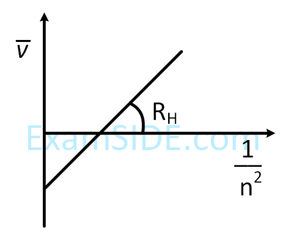 JEE Main 2019 (Online) 9th January Morning Slot Chemistry - Structure of Atom Question 170 English Explanation