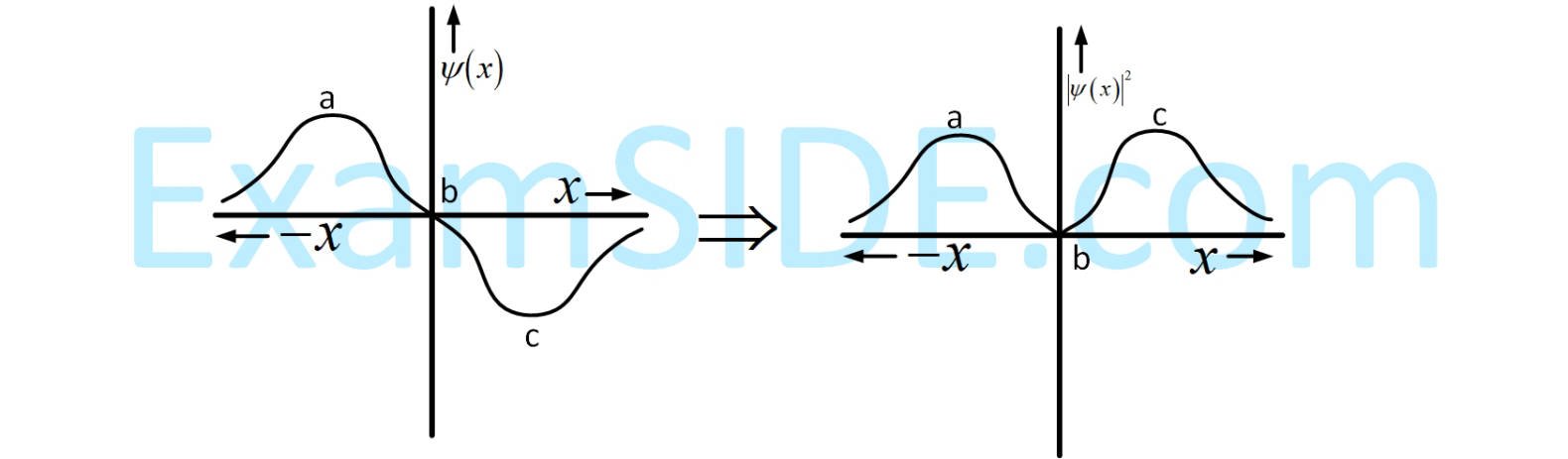 JEE Main 2019 (Online) 12th April Morning Slot Chemistry - Structure of Atom Question 154 English Explanation