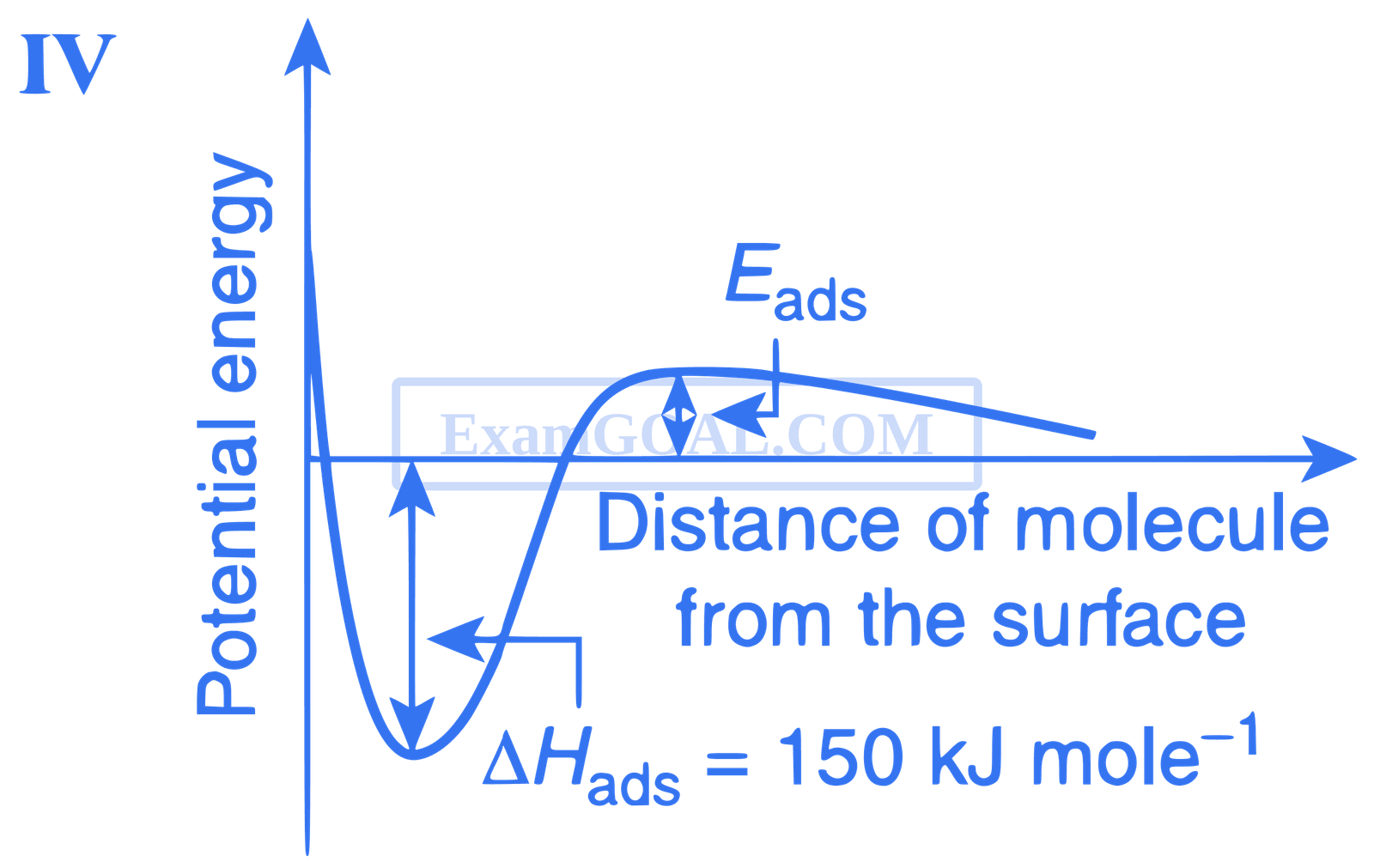IIT-JEE 2012 Paper 2 Offline Chemistry - Surface Chemistry Question 9 English 4