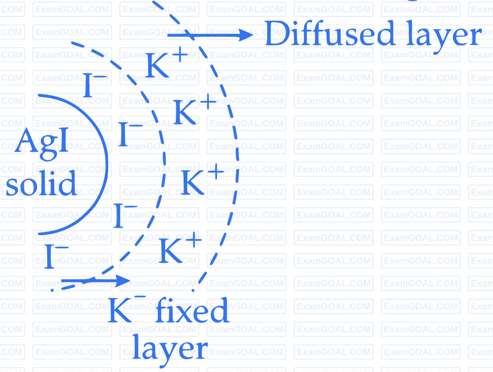 IIT-JEE 2012 Paper 1 Offline Chemistry - Surface Chemistry Question 14 English Explanation