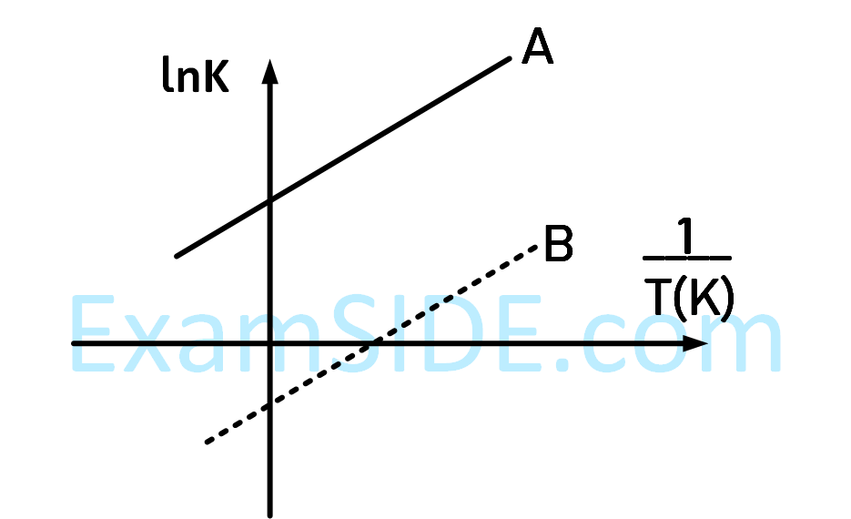 JEE Main 2018 (Offline) Chemistry - Thermodynamics Question 191 English Explanation