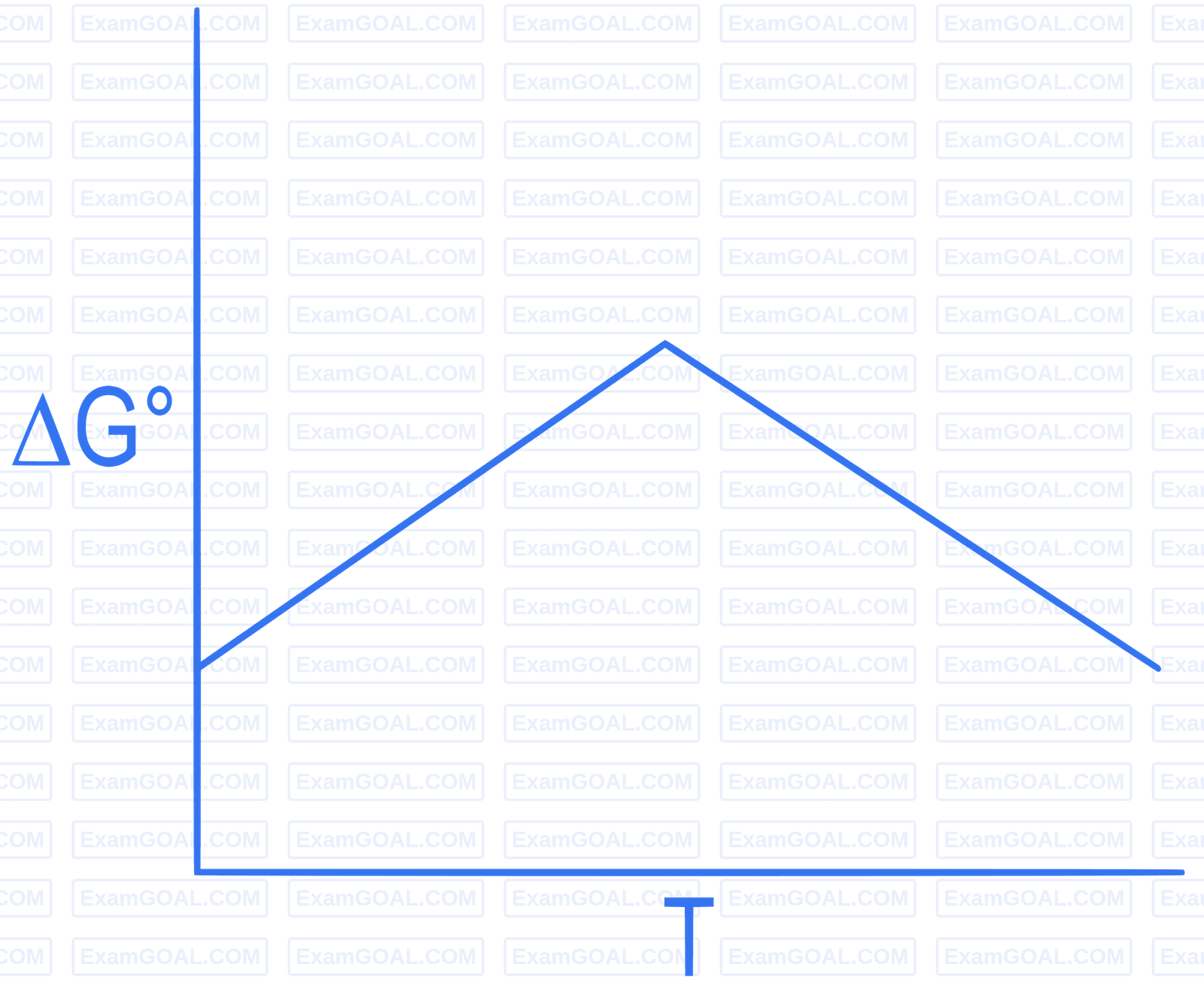 JEE Main 2022 (Online) 30th June Morning Shift Chemistry - Thermodynamics Question 101 English Option 4