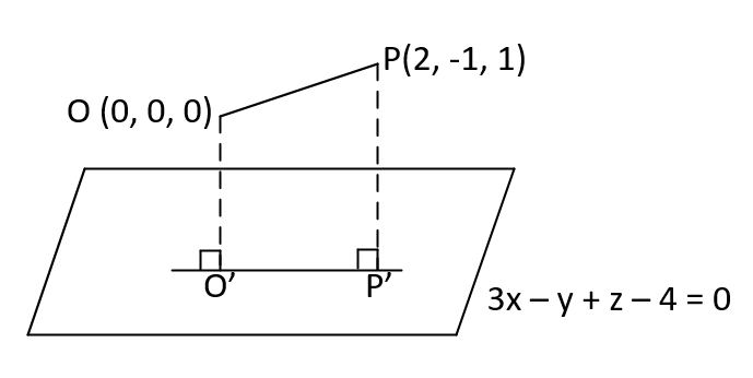 JEE Main 2021 (Online) 25th February Evening Shift Mathematics - 3D Geometry Question 258 English Explanation