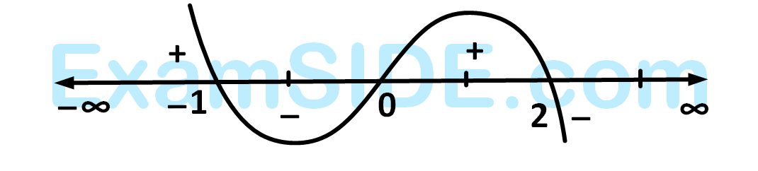 AIEEE 2012 Mathematics - Application of Derivatives Question 200 English Explanation