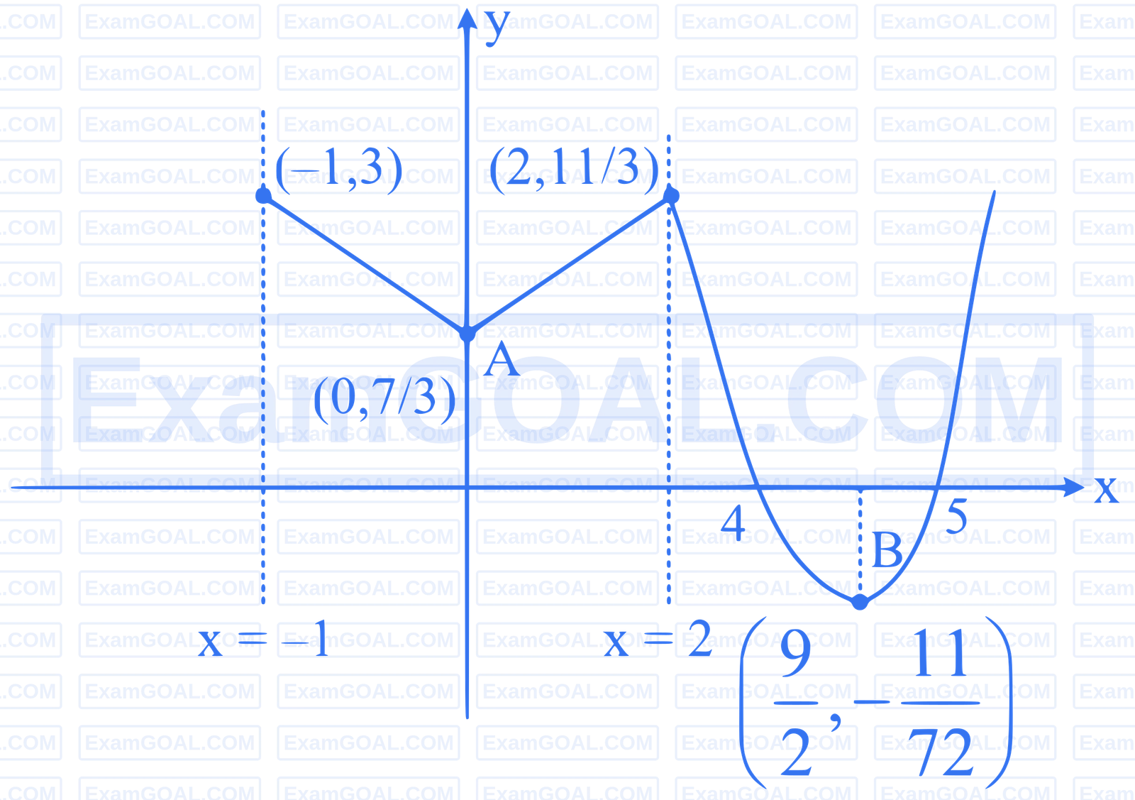 JEE Main 2025 (Online) 28th January Morning Shift Mathematics - Application of Derivatives Question 16 English Explanation