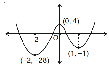 JEE Main 2021 (Online) 27th August Morning Shift Mathematics - Application of Derivatives Question 105 English Explanation