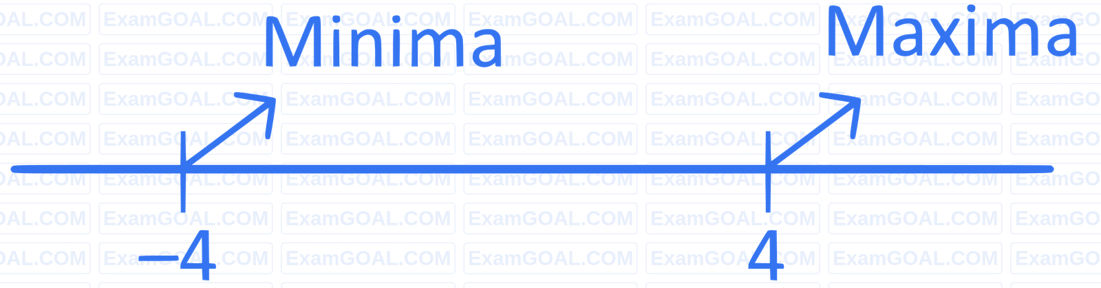 JEE Main 2024 (Online) 8th April Evening Shift Mathematics - Application of Derivatives Question 30 English Explanation 2