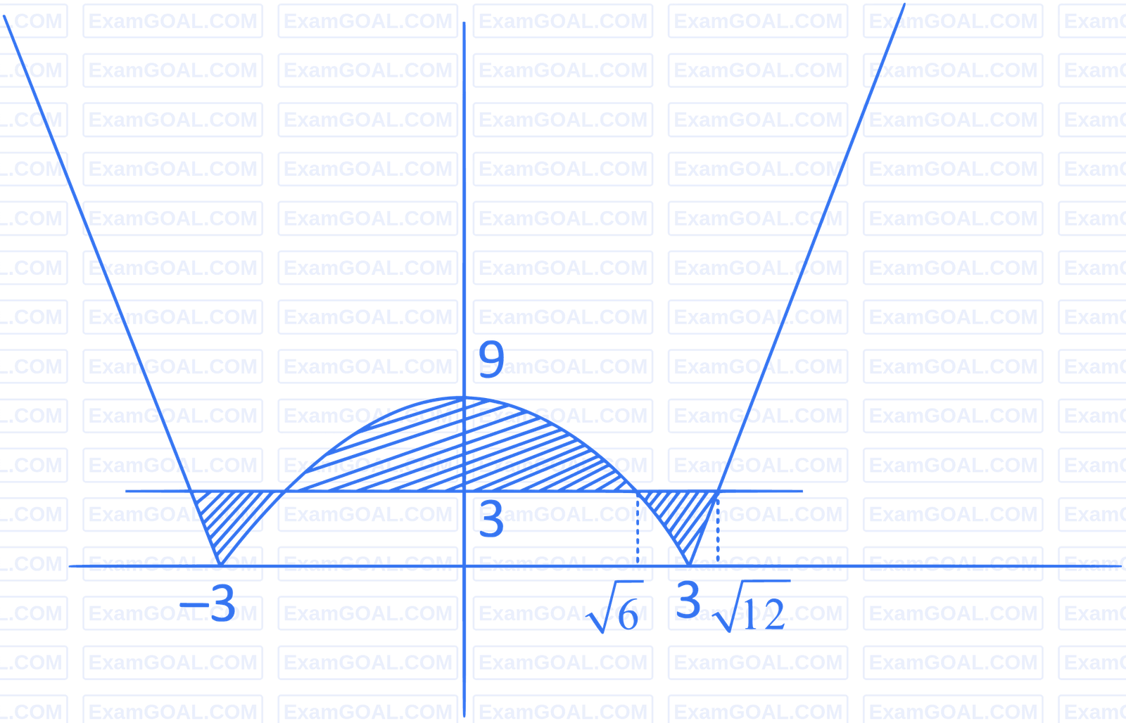 JEE Main 2022 (Online) 26th June Morning Shift Mathematics - Area Under The Curves Question 92 English Explanation