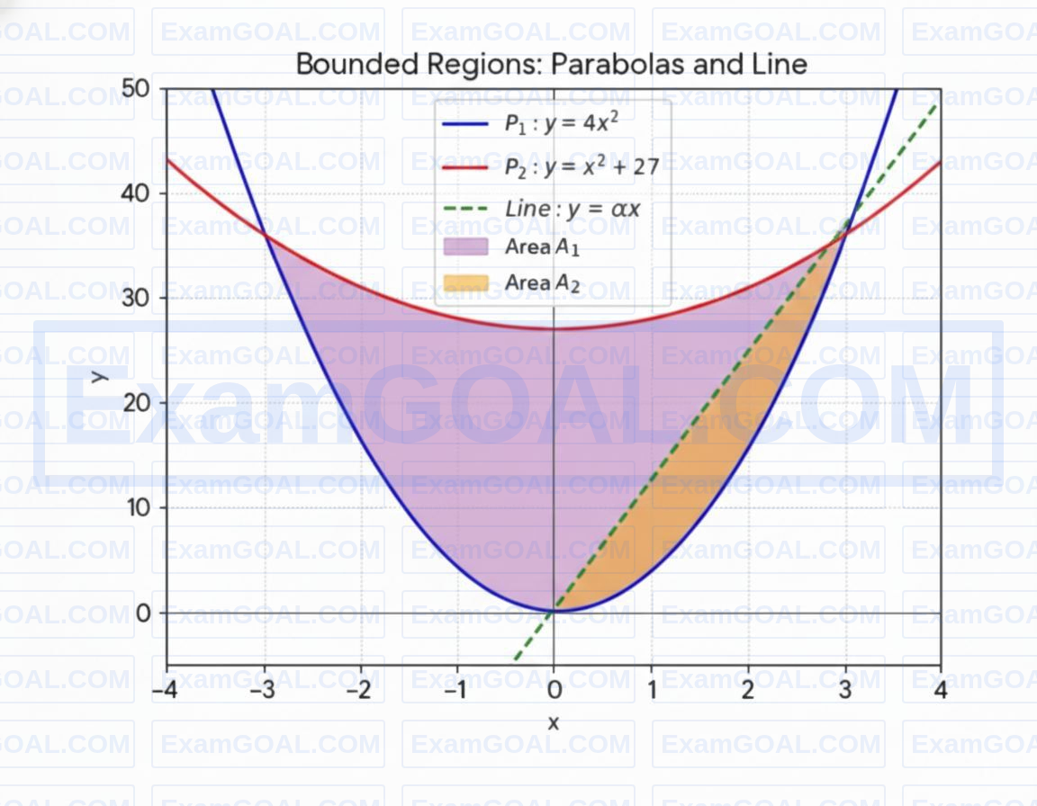 JEE Main 2026 (Online) 28th January Evening Shift Mathematics - Area Under The Curves Question 9 English Explanation