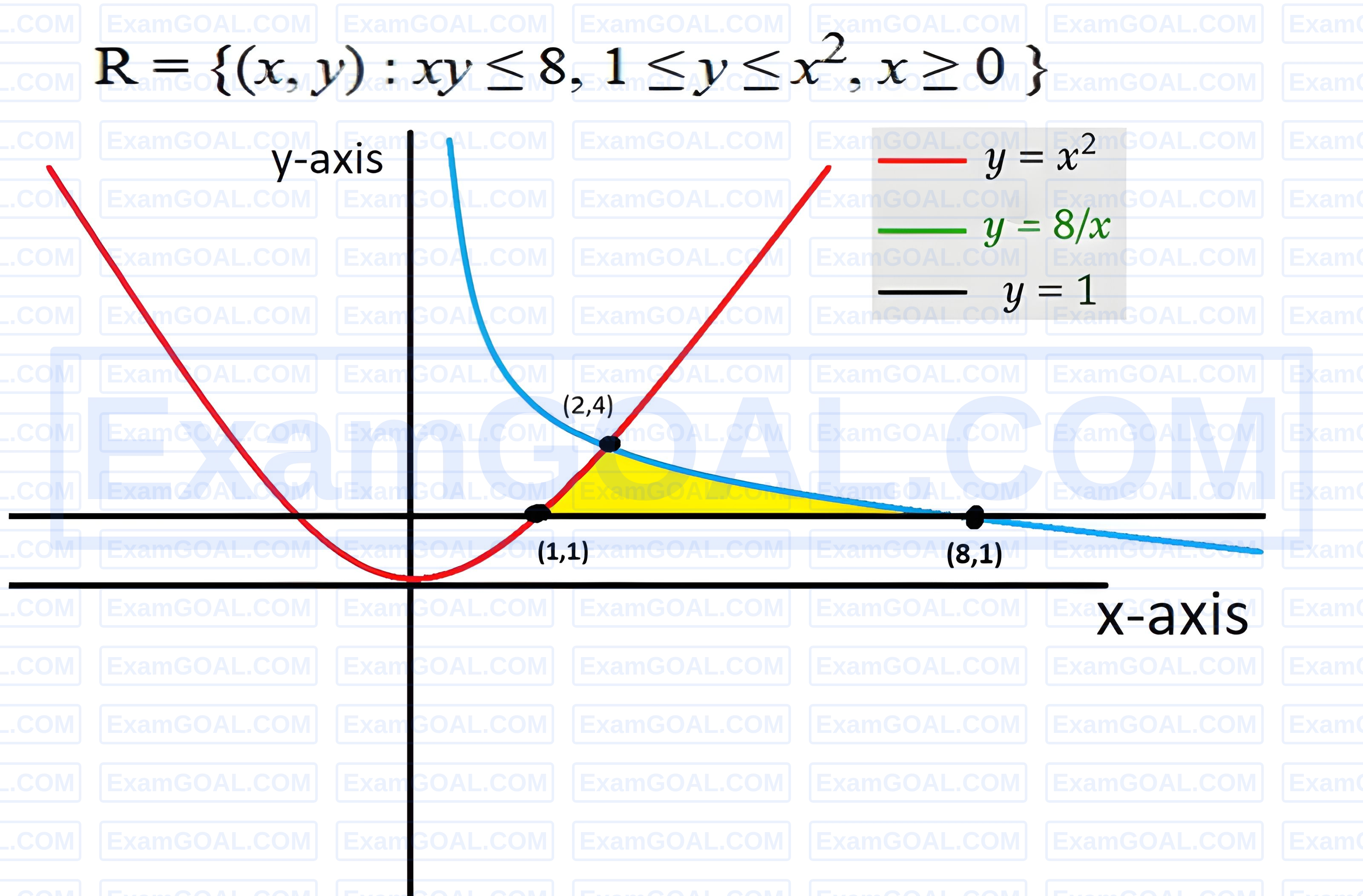 JEE Main 2026 (Online) 28th January Morning Shift Mathematics - Area Under The Curves Question 8 English Explanation