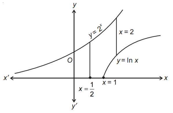 JEE Main 2021 (Online) 27th July Morning Shift Mathematics - Area Under The Curves Question 104 English Explanation