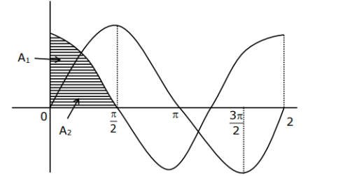JEE Main 2021 (Online) 26th February Evening Shift Mathematics - Area Under The Curves Question 111 English Explanation