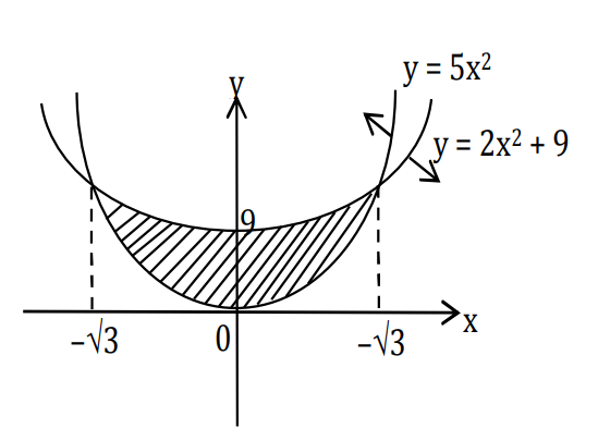 JEE Main 2021 (Online) 24th February Evening Shift Mathematics - Area Under The Curves Question 114 English Explanation