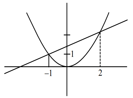 JEE Main 2021 (Online) 27th July Evening Shift Mathematics - Area Under The Curves Question 105 English Explanation