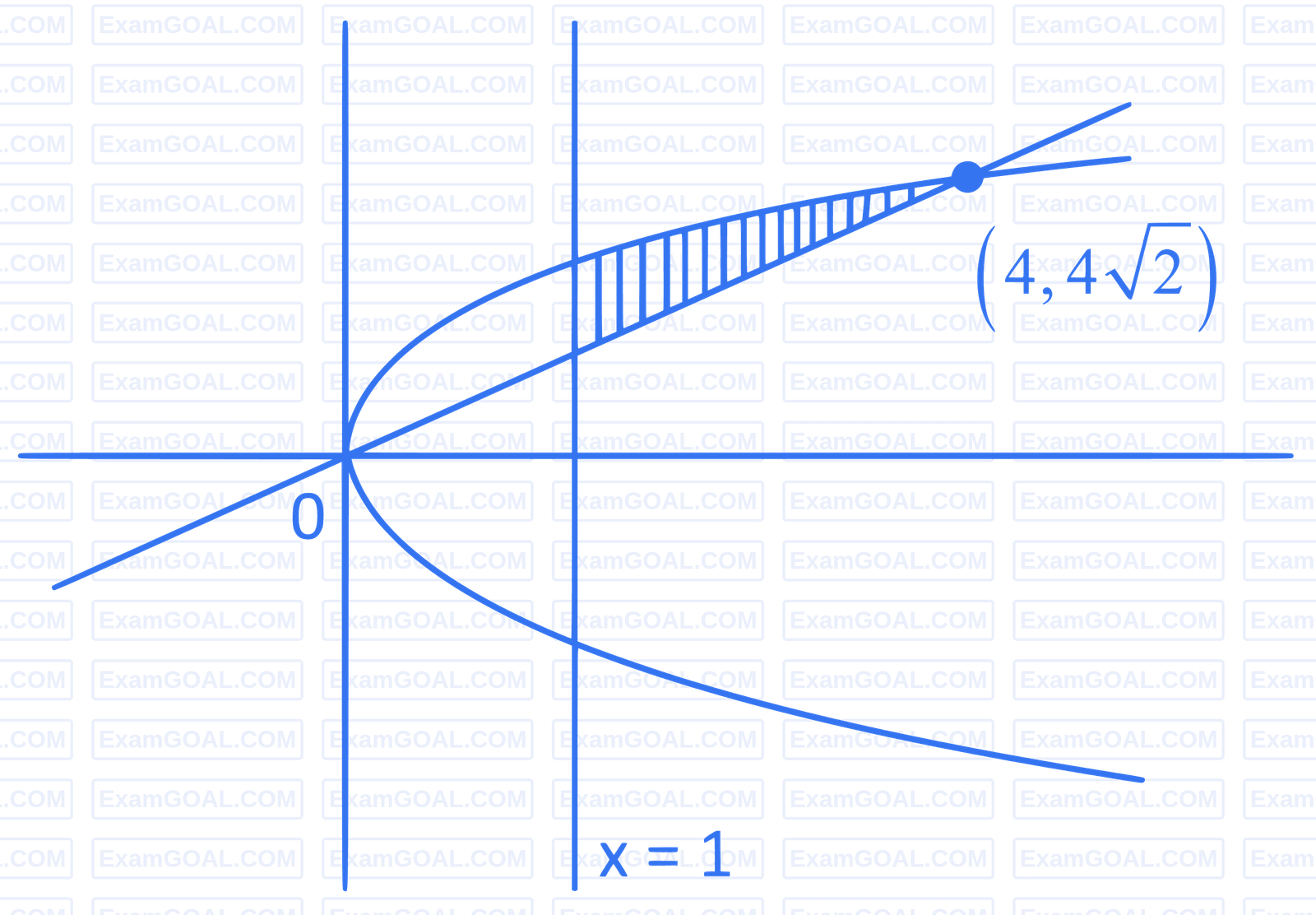 JEE Main 2022 (Online) 28th June Morning Shift Mathematics - Area Under The Curves Question 95 English Explanation