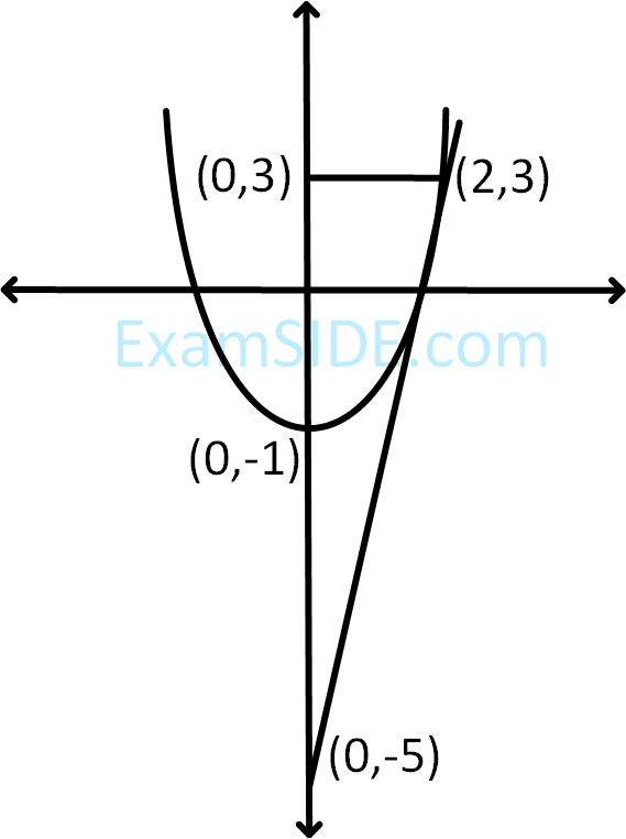 JEE Main 2019 (Online) 9th January Morning Slot Mathematics - Area Under The Curves Question 139 English Explanation