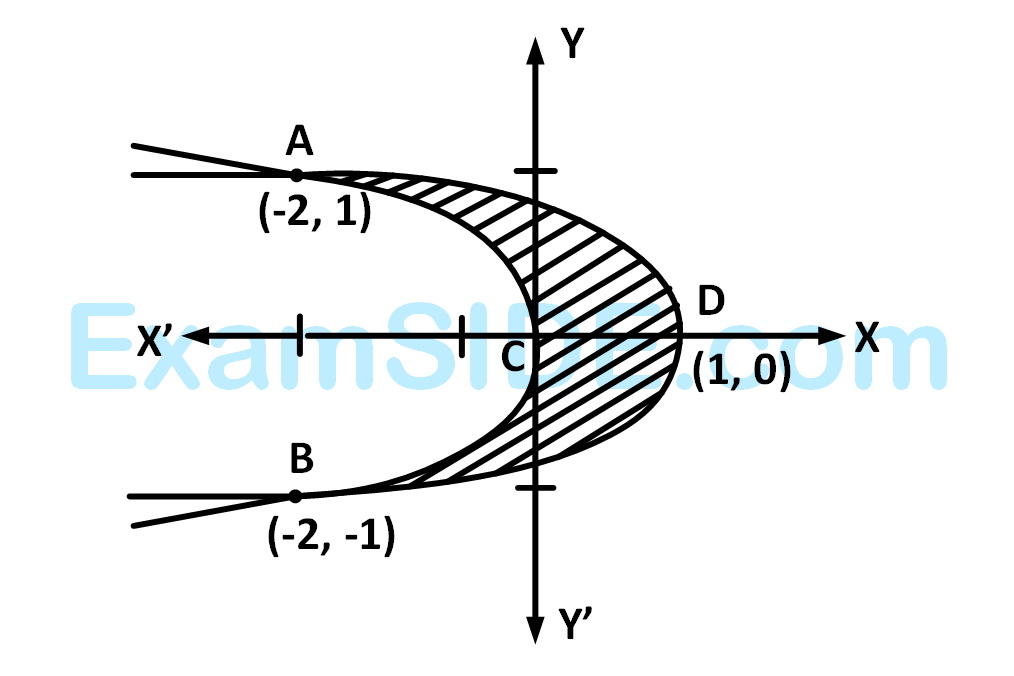 AIEEE 2008 Mathematics - Area Under The Curves Question 154 English Explanation
