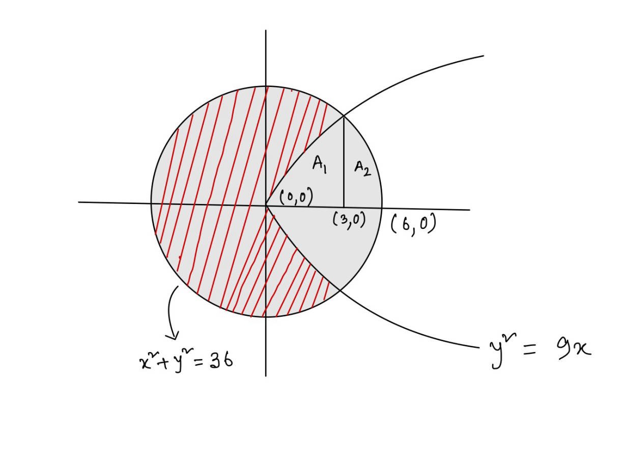 JEE Main 2021 (Online) 24th February Morning Shift Mathematics - Area Under The Curves Question 115 English Explanation